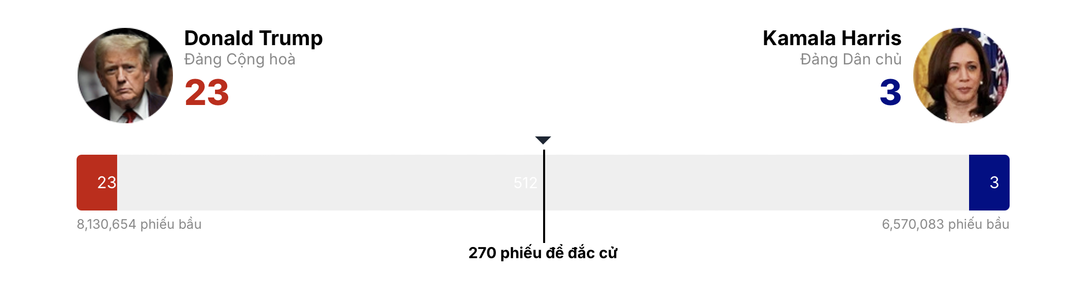 Trực tiếp kết quả dự phóng: Ông Trump thắng liên tiếp, đang dẫn trước bà Harris- Ảnh 1. Trực tiếp kết quả dự phóng: Ông Trump thắng liên tiếp, đang dẫn trước bà Harris- Ảnh 1.