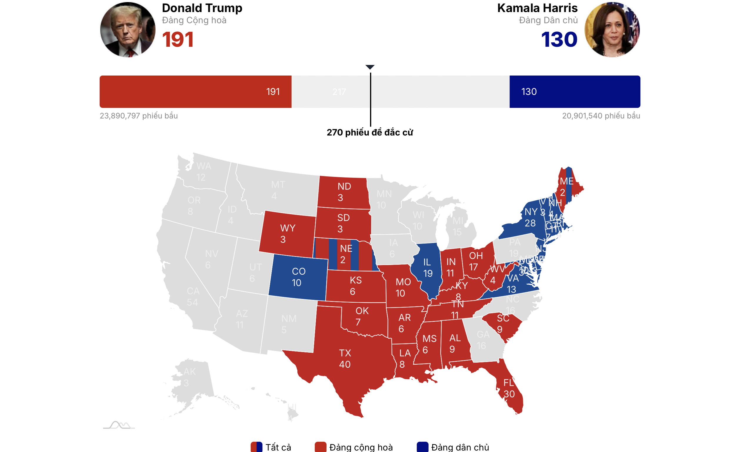 Trực tiếp kết quả: Thắng Texas, ông Trump đang tạm dẫn xa bà Harris- Ảnh 1. Trực tiếp kết quả: Thắng Texas, ông Trump đang tạm dẫn xa bà Harris- Ảnh 1.