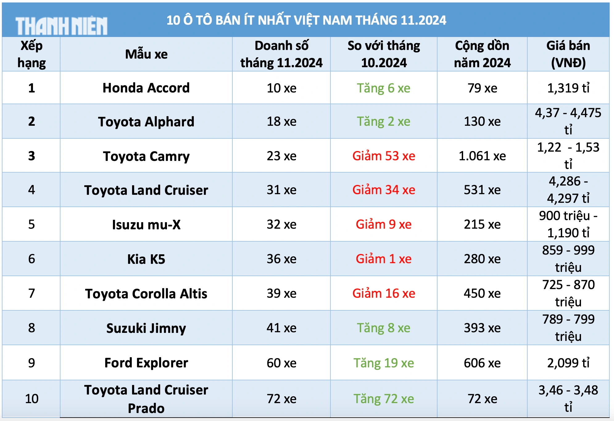 10 ô tô bán ít nhất Việt Nam tháng 11.2024: Xe Toyota chiếm một nửa- Ảnh 1.