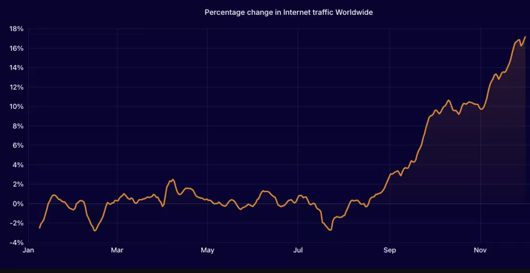 Lưu lượng internet toàn cầu bùng nổ năm 2024 - Ảnh 1.