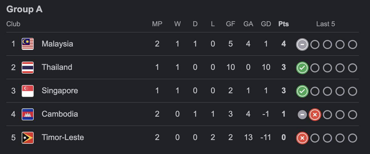 AFF Cup 2024 Group A rankings: Thailand lost the top spot, Malaysia took the place spectacularly - Photo 3.