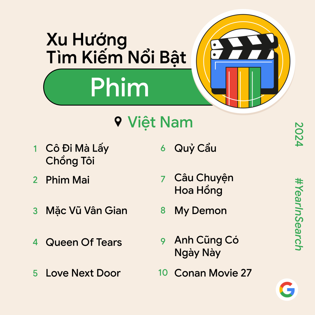 Phim 'Mai' của Trấn Thành vào top tìm kiếm nhiều nhất 2024- Ảnh 3.