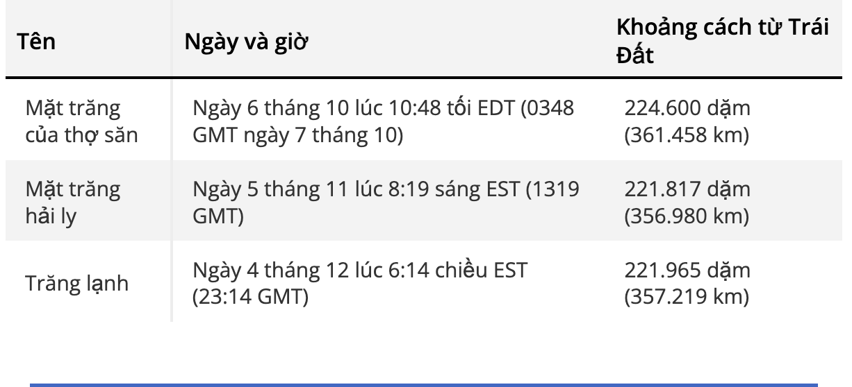 Chuyện thiên văn kỳ thú: Người Việt được chiêm ngưỡng 3 siêu trăng liên tiếp năm 2025- Ảnh 2.