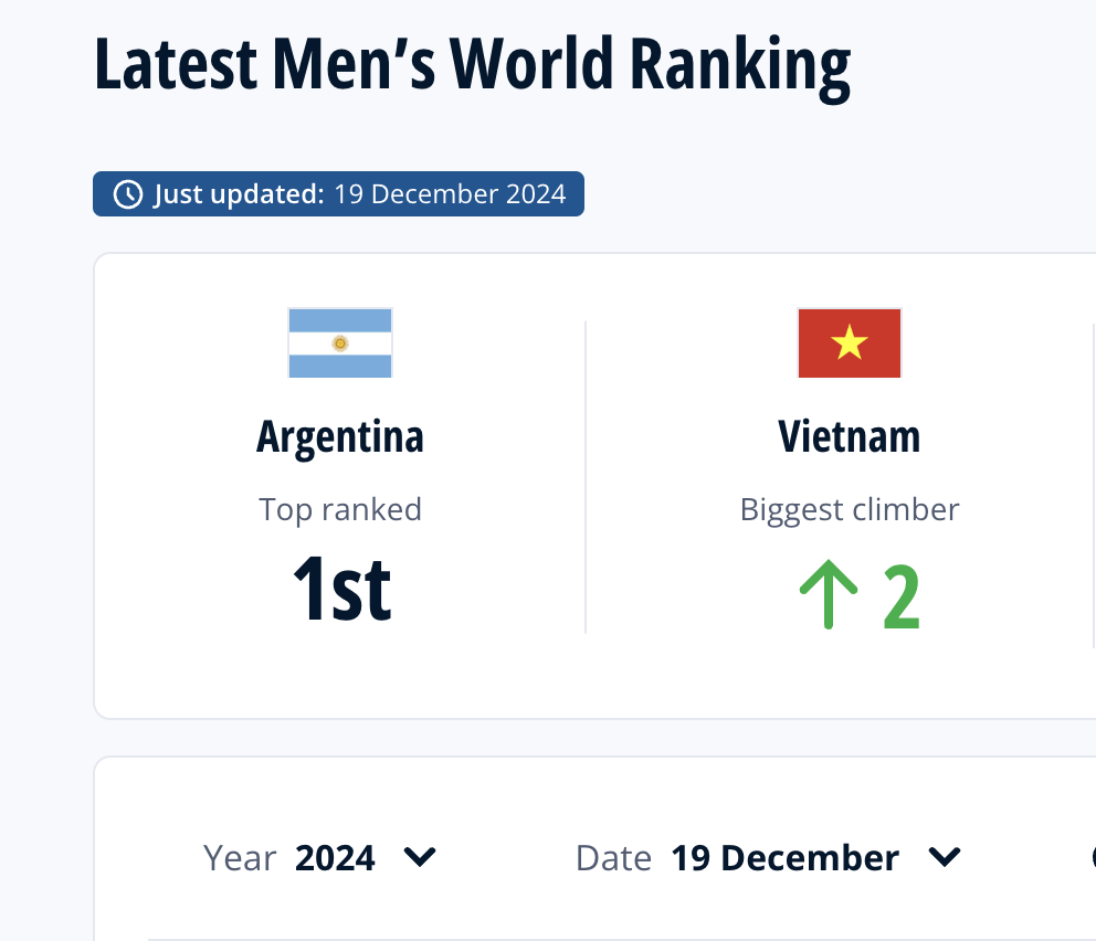 Vietnam suddenly rose the most places on the FIFA rankings in December: Thanks to the AFF Cup - Photo 2.