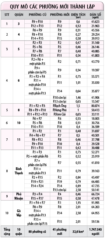 TP.HCM sáp nhập 80 phường: Giấy tờ điều chỉnh ra sao?- Ảnh 4.