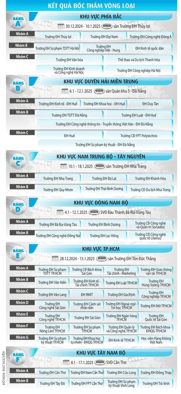 Lịch thi đấu vòng loại khu vực phía bắc giải TNSV THACO Cup 2025: Gay cấn- Ảnh 2.