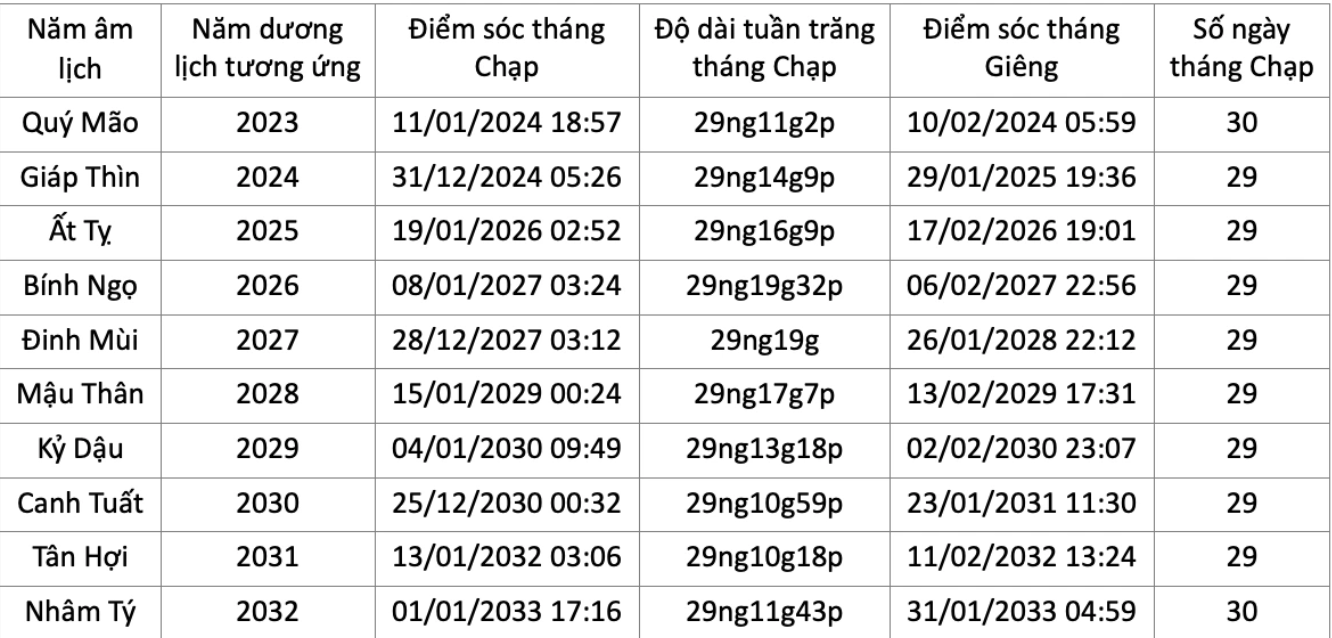 Từ 2025 người Việt đón giao thừa chỉ có 29 tết suốt 8 năm: Ngày 30 tết 'đi đâu'?- Ảnh 3.