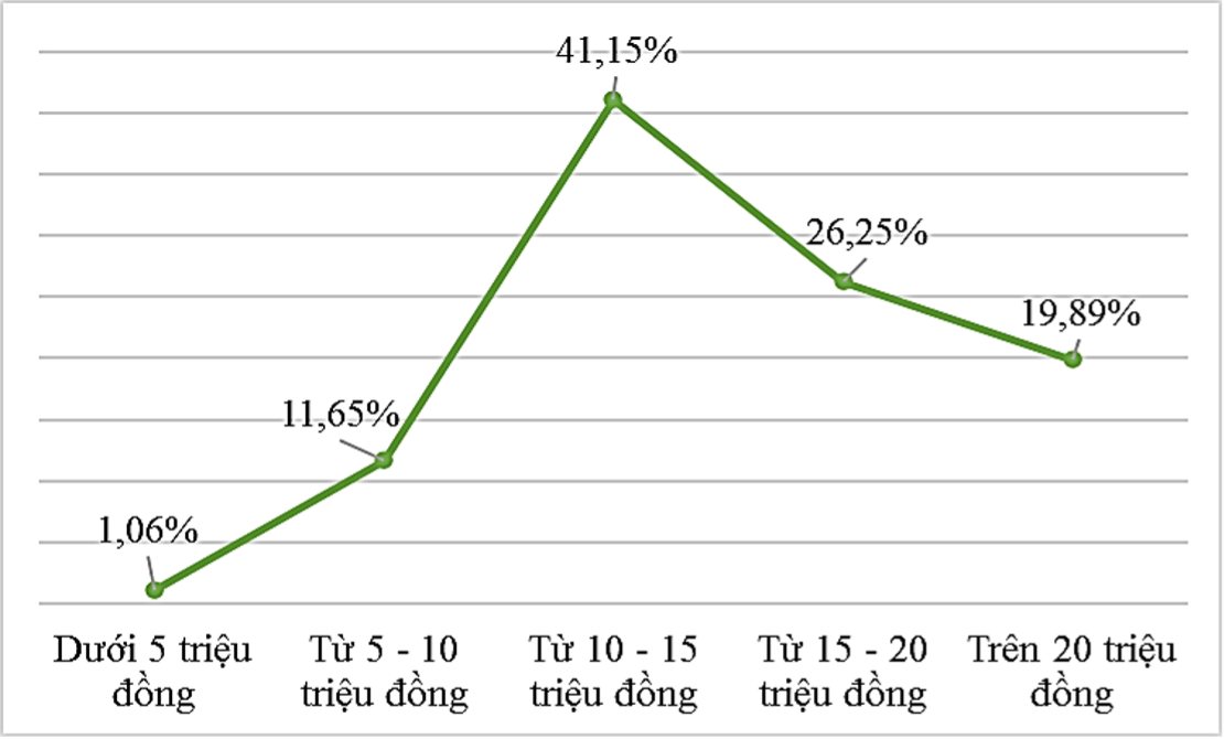 Công việc có lương dưới 10 triệu đồng/tháng áp đảo thị trường tuyển dụng TP.HCM- Ảnh 3.