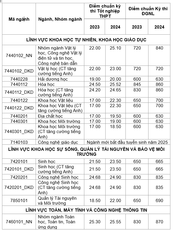 3 phương thức tuyển sinh Trường ĐH Khoa học tự nhiên TP.HCM năm 2025- Ảnh 2.