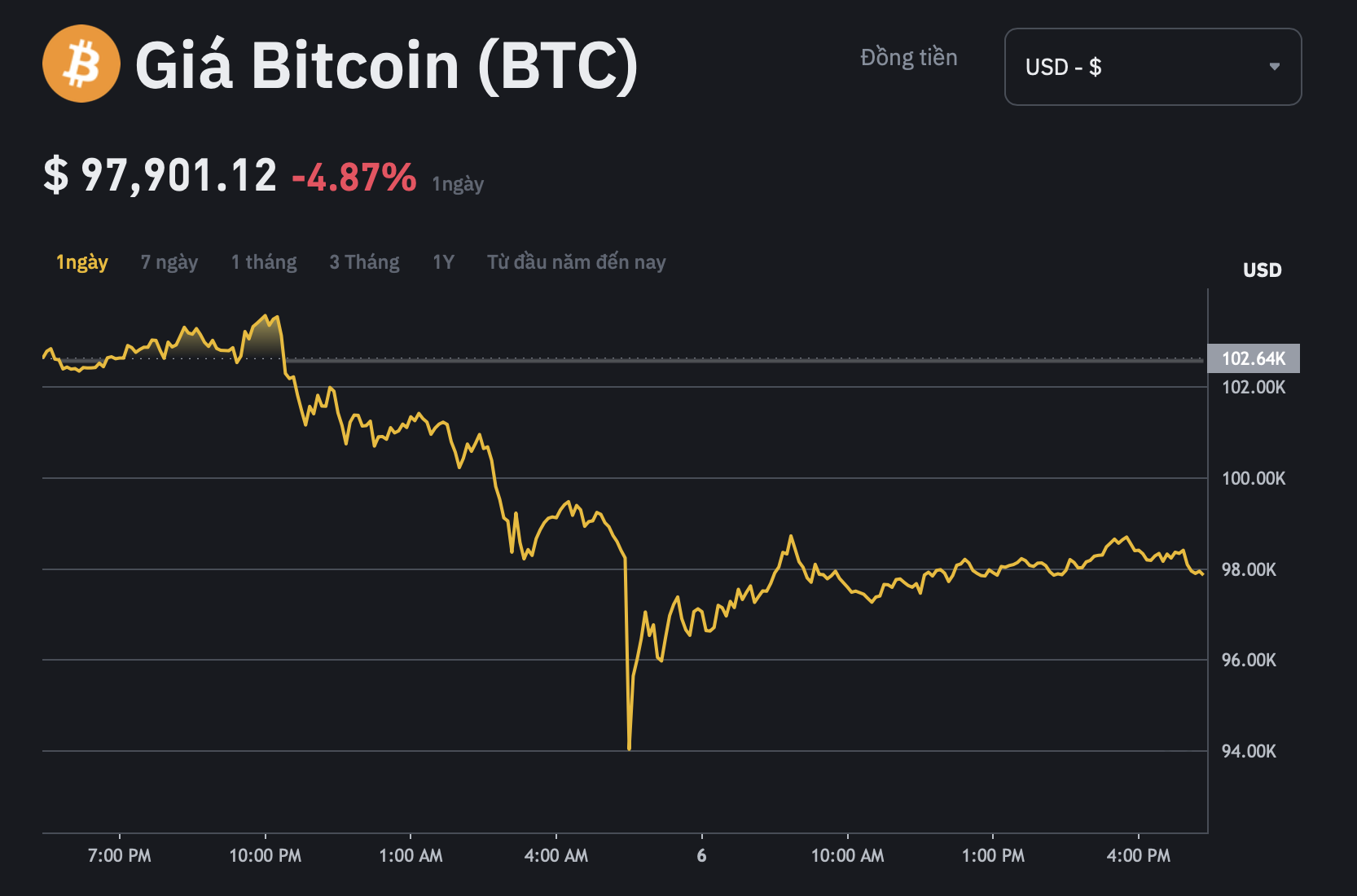 Bitcoin sập giá, thổi bay hàng tỉ USD của người chơi tiền số- Ảnh 1.