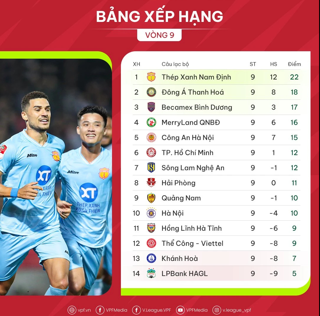 Bảng xếp hạng V-League: HAGL chưa thoát đáy, đội mạnh rơi vào nhóm nguy hiểm- Ảnh 1.