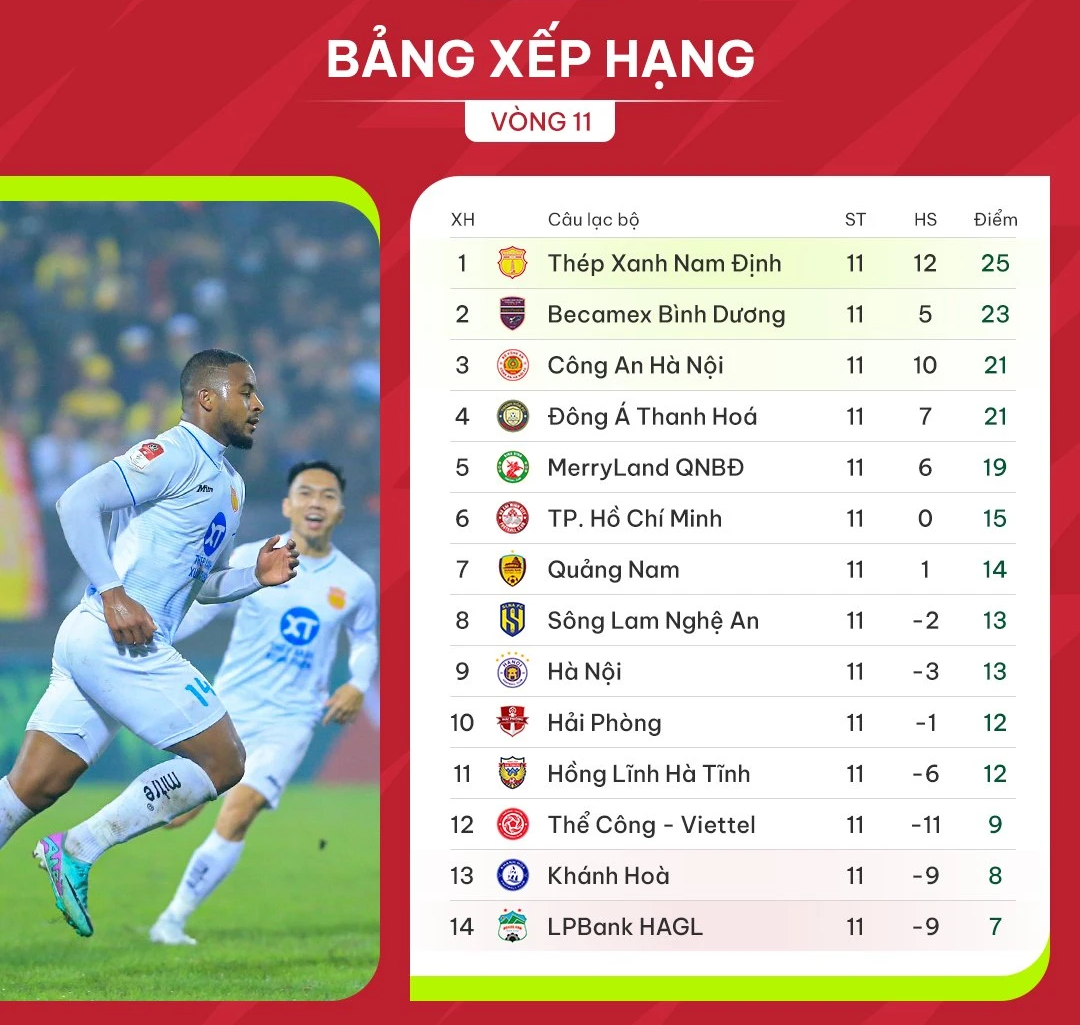 Bảng xếp hạng VLeague 20232024 mới nhất CLB Bình Dương săn hụt ngôi