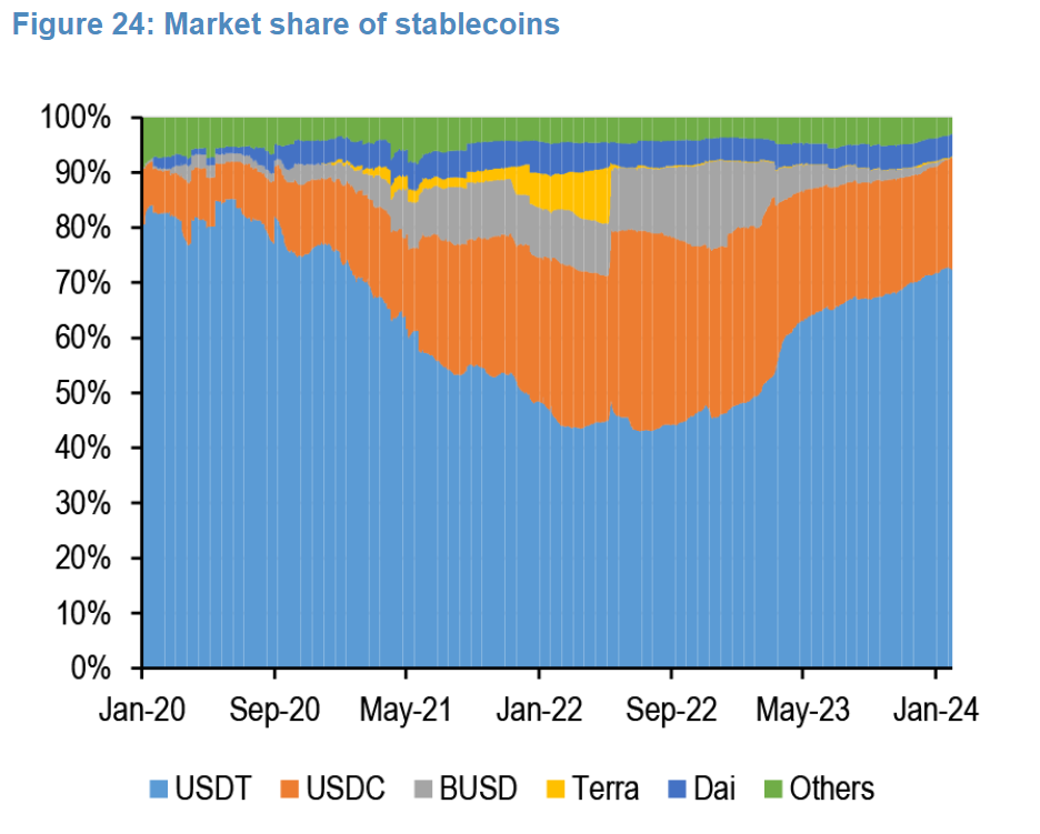 Stablecoin Tether có thể gây nguy hiểm cho thị trường tiền số?- Ảnh 1.