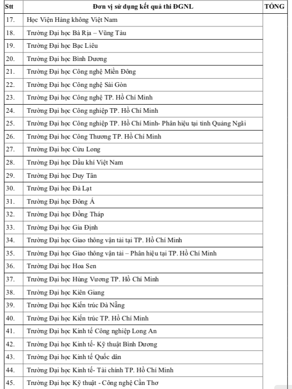Hơn 100 trường ĐH, CĐ xét điểm thi đánh giá năng lực ĐH Quốc gia TP.HCM 2024- Ảnh 3.