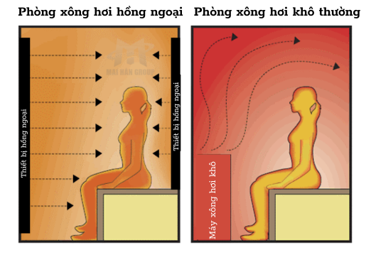 Phòng xông khô hồng ngoại dùng ánh sáng tia hồng ngoại để làm nóng cơ thể