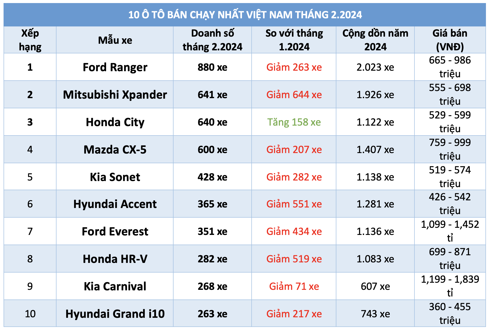 10 ô tô bán chạy nhất Việt Nam tháng 2.2024: Vắng bóng xe Toyota, Ranger dẫn đầu- Ảnh 12.