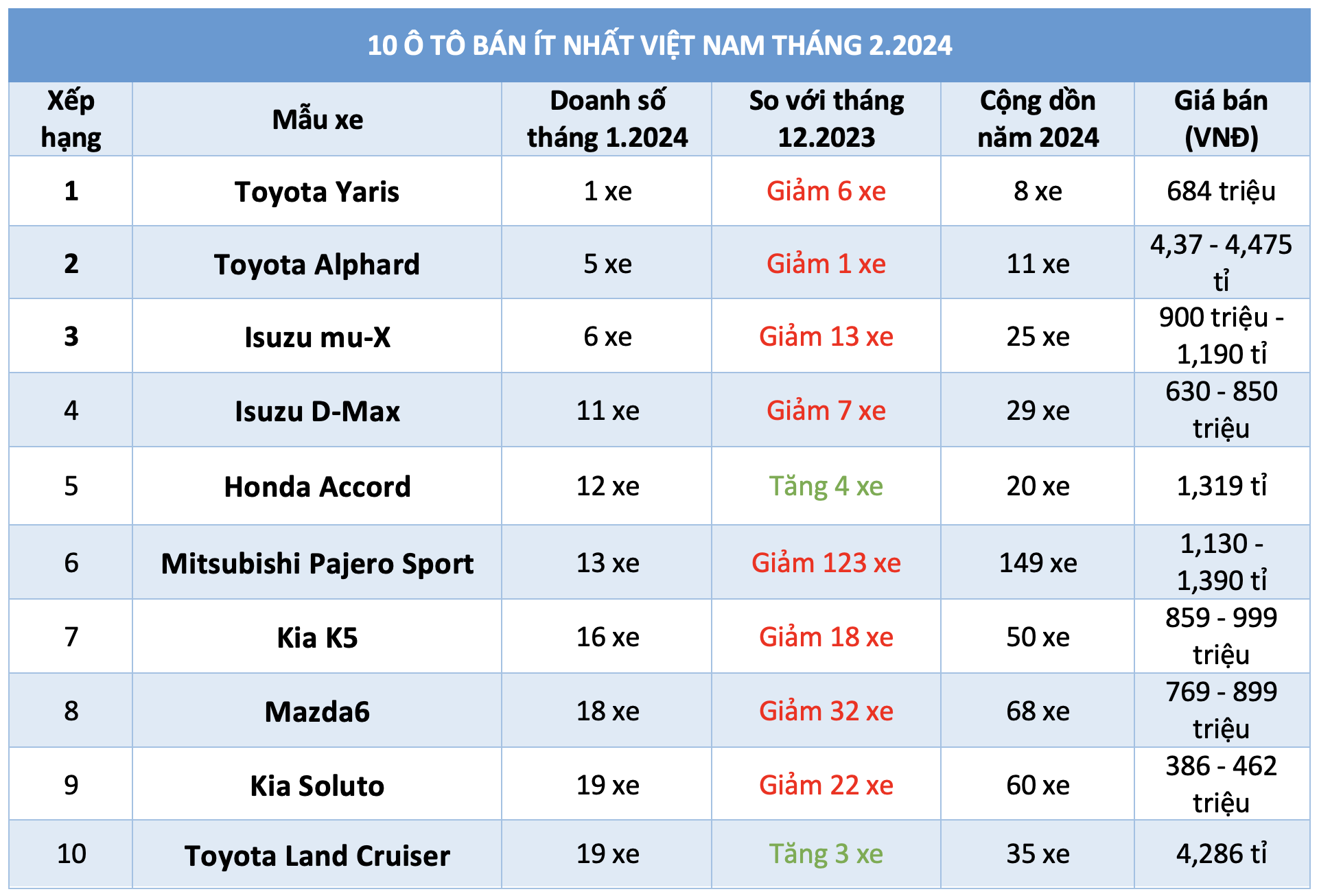 10 ô tô bán ít nhất Việt Nam tháng 2.2024: Toyota áp đảo, Kia góp mặt- Ảnh 12.