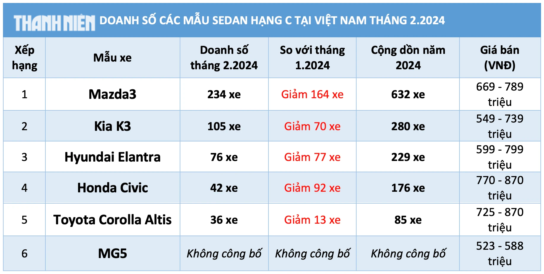 Sedan hạng C giá dưới 900 triệu đồng ngày càng ít khách mua- Ảnh 2.