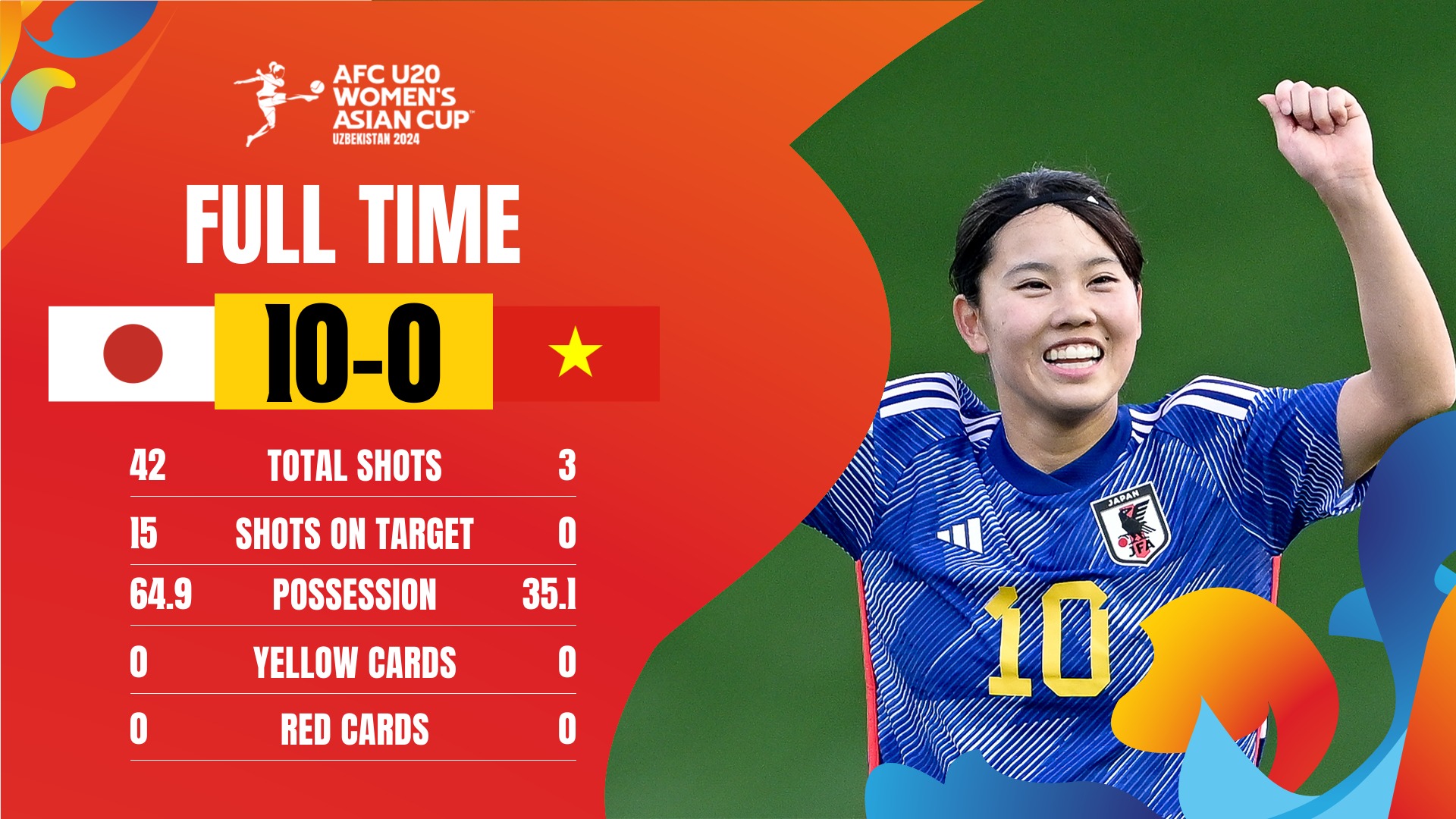AFC U20女子選手権:ベトナムU20がディフェンディングチャンピオンの日本に0-10で敗北 - 写真4。 VCK U.20 nữ châu Á: U.20 Việt Nam thua đương kim vô địch Nhật Bản 0-10  - Ảnh 4.