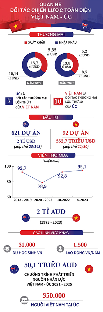 Việt Nam - Úc nâng cấp quan hệ lên Đối tác chiến lược toàn diện- Ảnh 4.