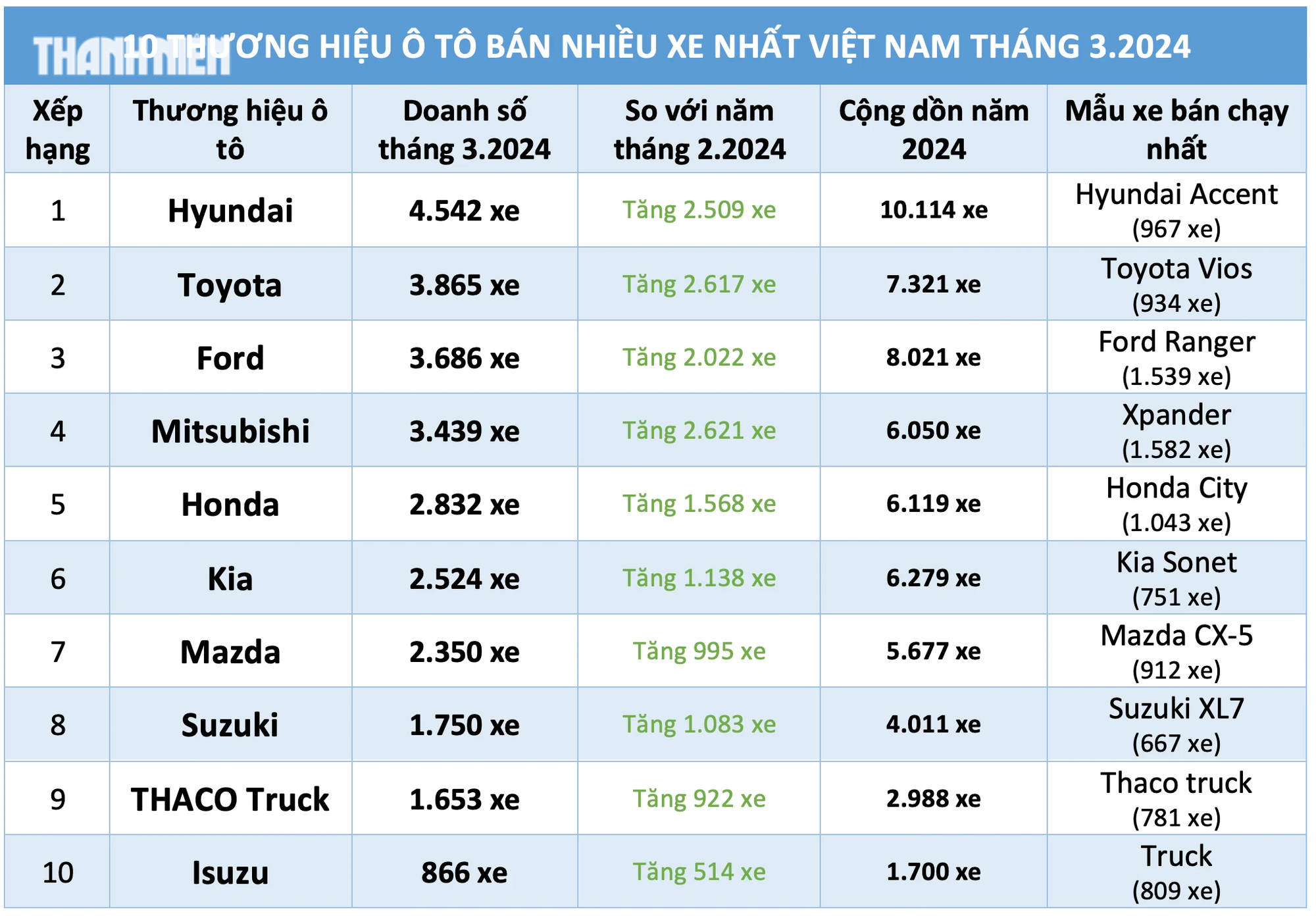 Người Việt tiêu thụ gần 32.000 ô tô mới, xe thương hiệu nào được mua nhiều nhất?- Ảnh 3.