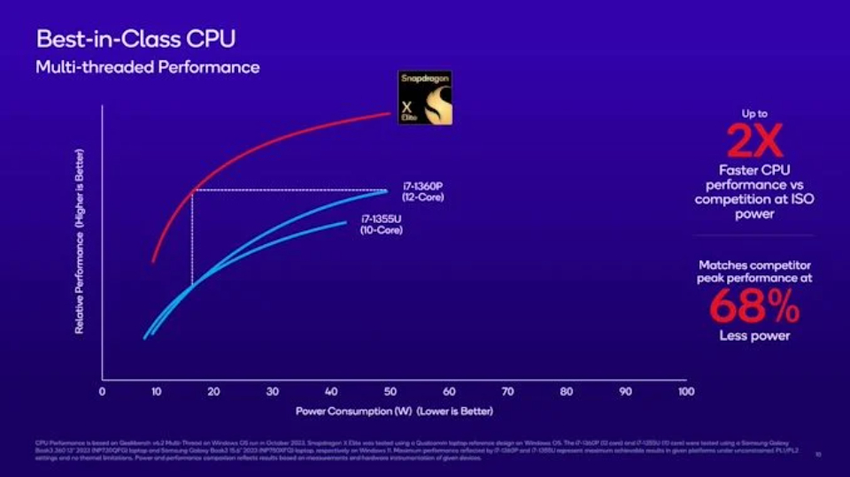 Qualcomm Bị Tố Thổi Phồng Kết Quả điểm Chuẩn Snapdragon X Elite