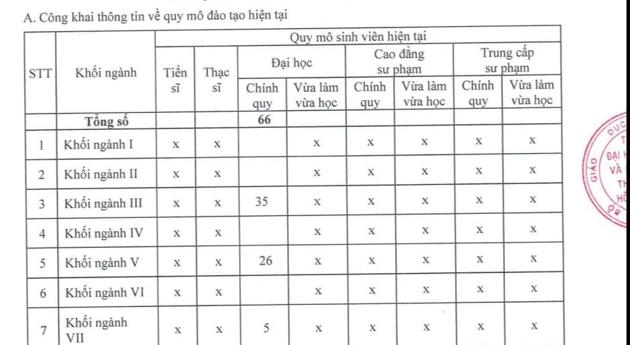 Quy mô đào tạo hiện tại của một trường đại học trong năm học 2022-2023