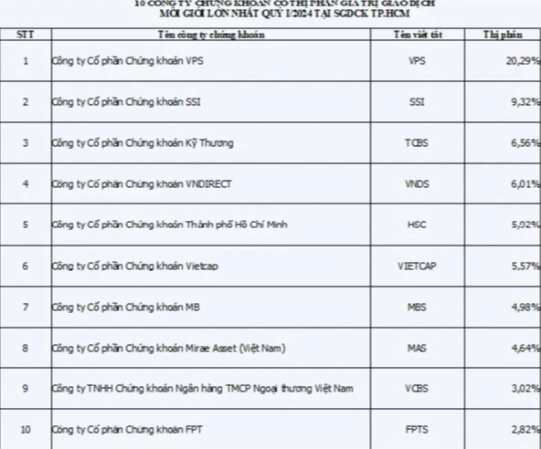 Bị tấn công mạng, thị phần môi giới quý 1/2024 của VNDIRECT sụt giảm- Ảnh 1.