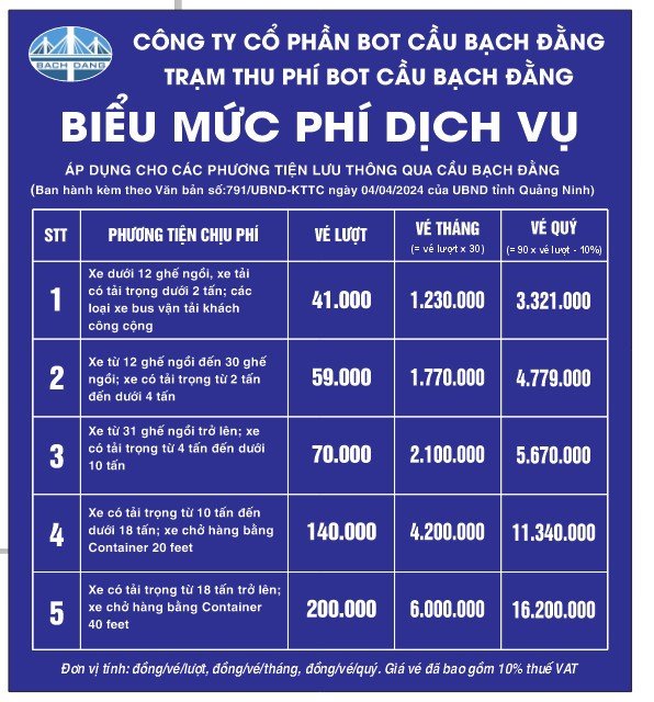 Các trạm BOT tại Quảng Ninh sắp đồng loạt tăng giá 18%
- Ảnh 3.