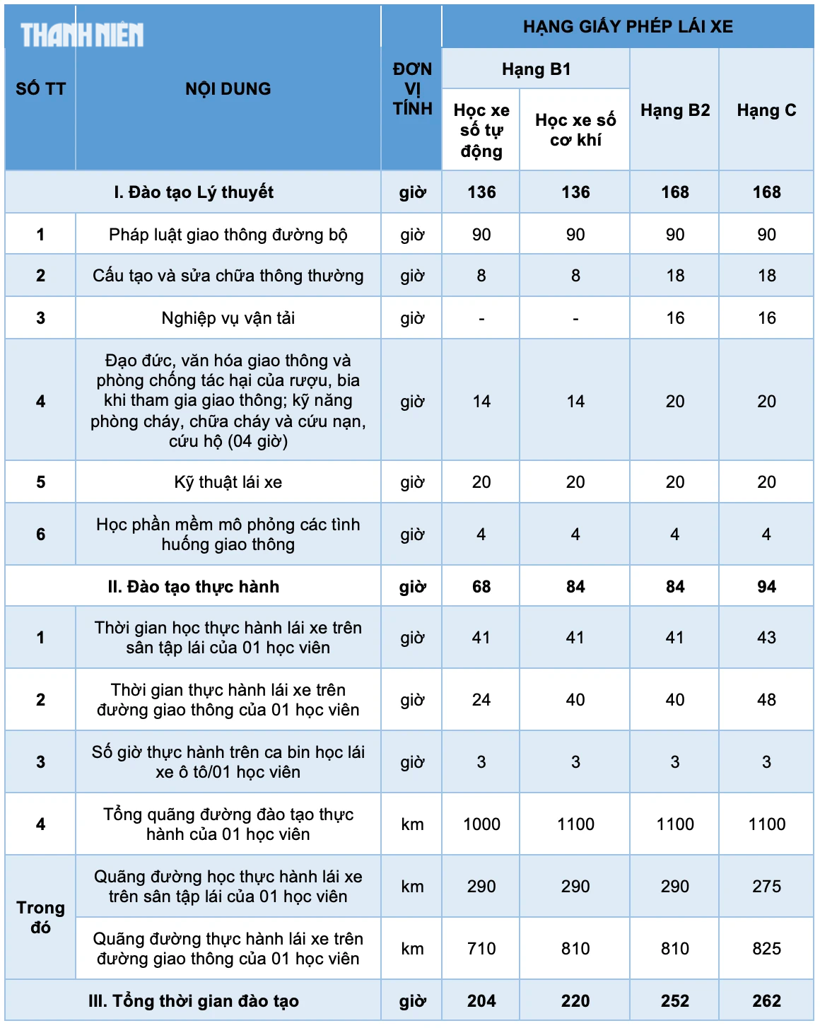 Khối lượng chương trình, phân bổ thời gian đào tạo các hạng xe B1, B2, C