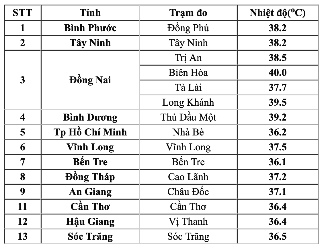 Nắng nóng đỉnh điểm, Nam bộ cán mức 40 độ C- Ảnh 1. Nhiệt độ cao nhất ghi nhận ngày 9.4.2024 tại một số địa phương ở Nam bộ