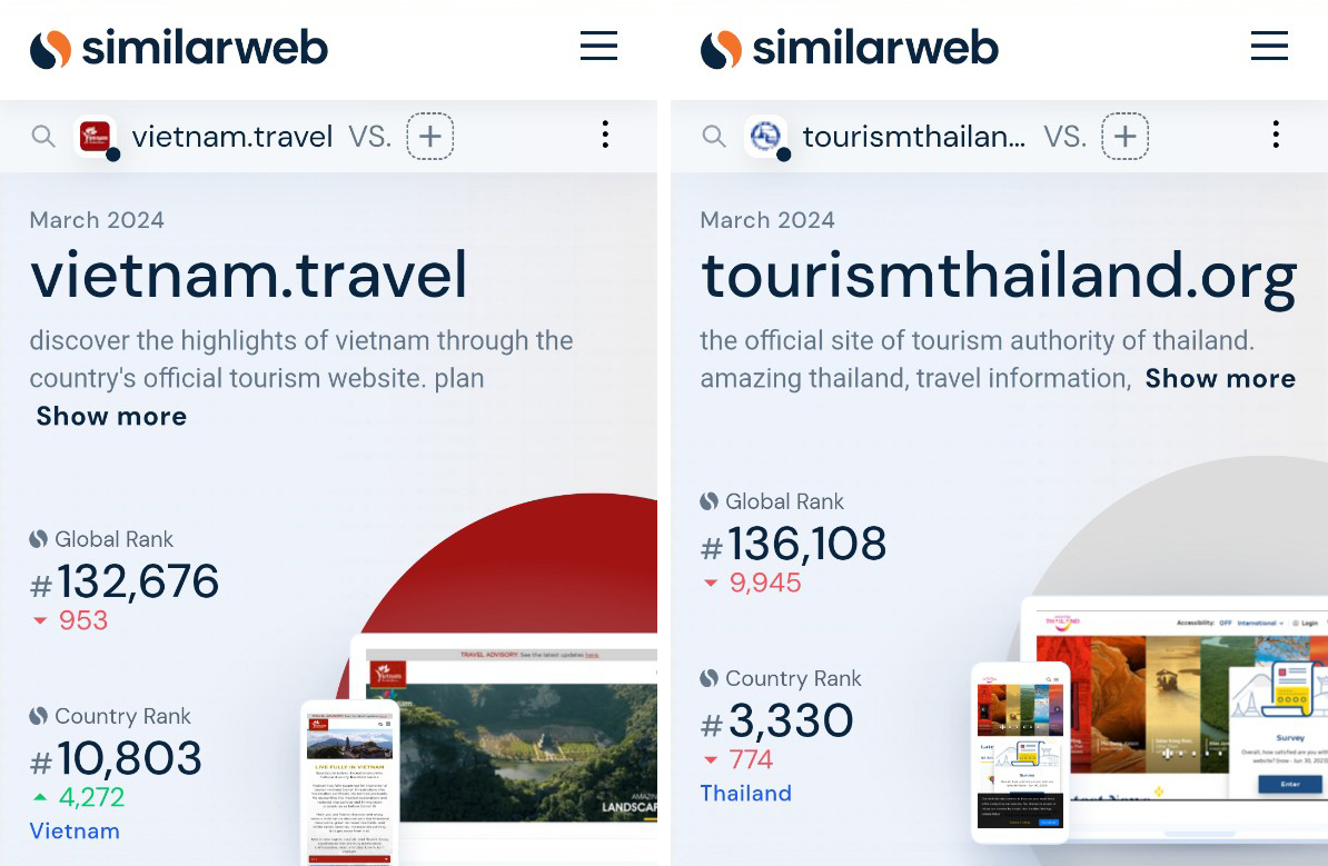 Website quảng bá du lịch quốc gia vietnam.travel của Cục Du lịch Quốc gia Việt Nam đang nằm top đầu trong khu vực