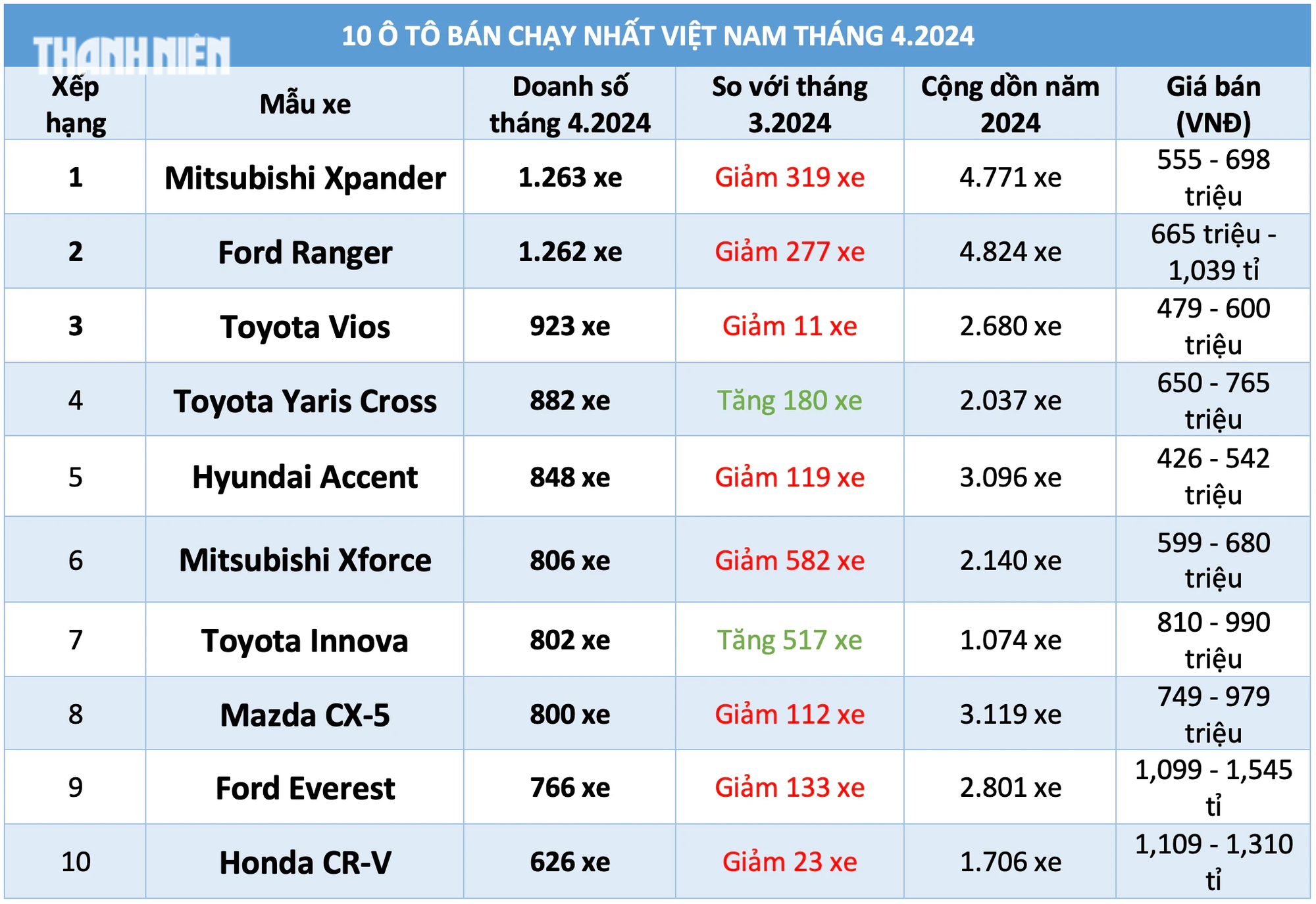 10 ô tô bán chạy nhất thị trường Việt Nam tháng 4.2024