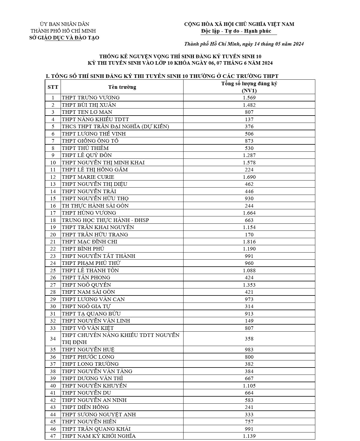 TP.HCM công bố số học sinh chọn nguyện vọng lớp 10 từng trường THPT- Ảnh 1.