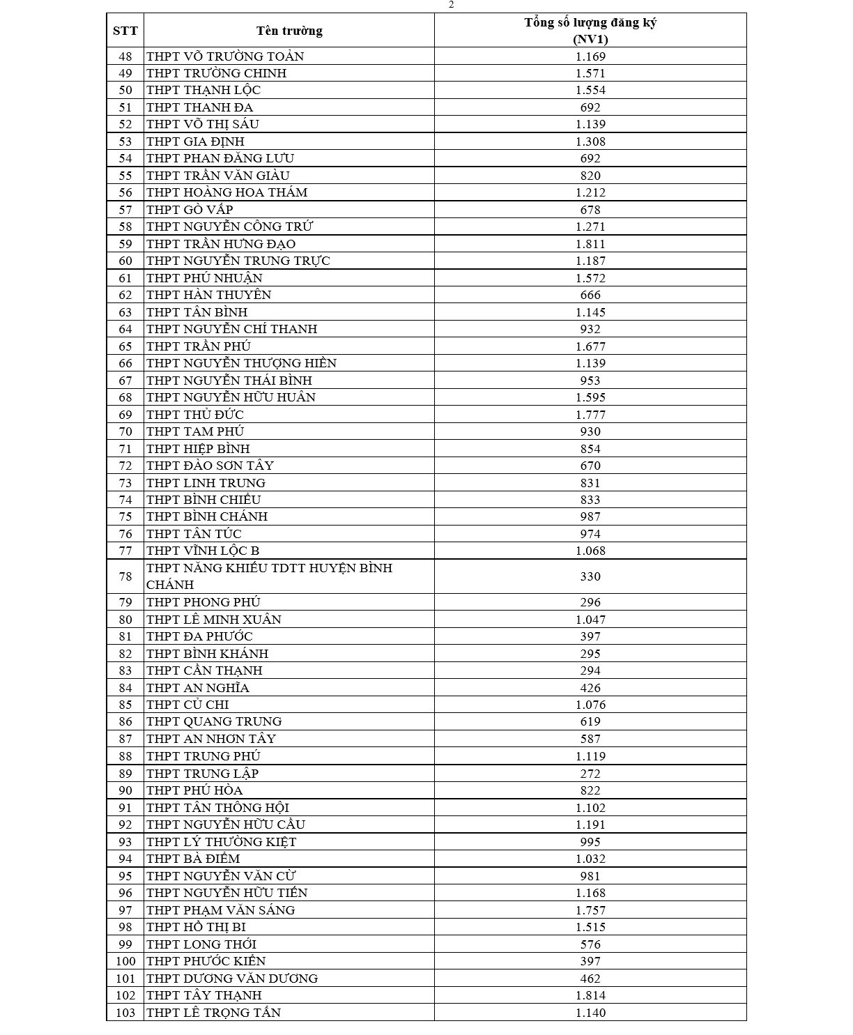 TP.HCM công bố số học sinh chọn nguyện vọng lớp 10 từng trường THPT- Ảnh 2.