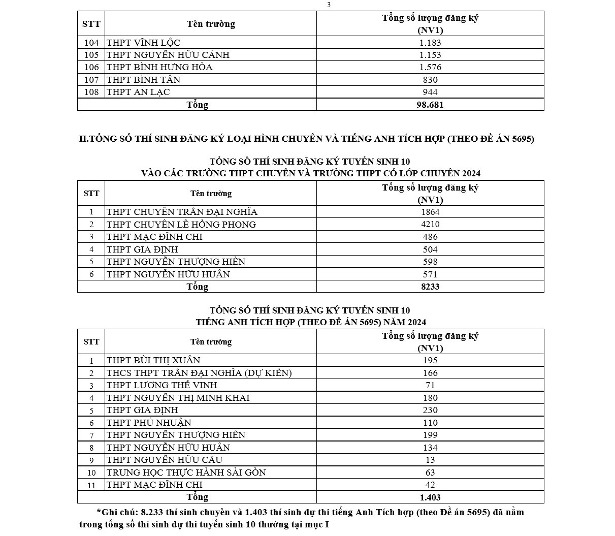 TP.HCM công bố số học sinh chọn nguyện vọng lớp 10 từng trường THPT- Ảnh 3.