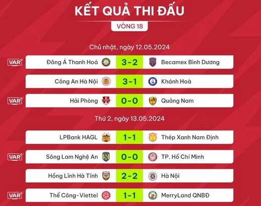 Bảng xếp hạng V-League mới nhất: Đội CAHN khởi sắc trở lại, cố đuổi kịp Nam Định- Ảnh 4.
