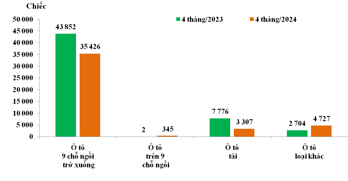 So sánh lượng nhập khẩu ô tô nguyên chiếc 4 tháng đầu năm nay với 4 tháng đầu năm 2023 (Nguồn: TCHQ)