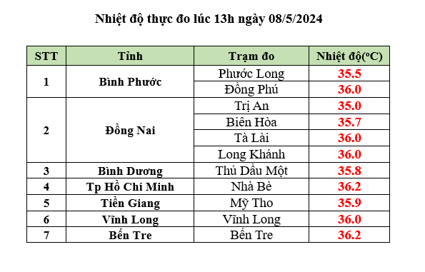 Nam bộ nắng nóng ít nhất 1 tuần nữa- Ảnh 2. Nhiệt độ cao nhất ở một số tỉnh Nam bộ lúc 13 giờ hôm nay