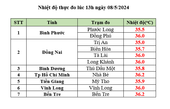 Nhiệt độ cao nhất ở một số tỉnh Nam bộ lúc 13 giờ hôm nay