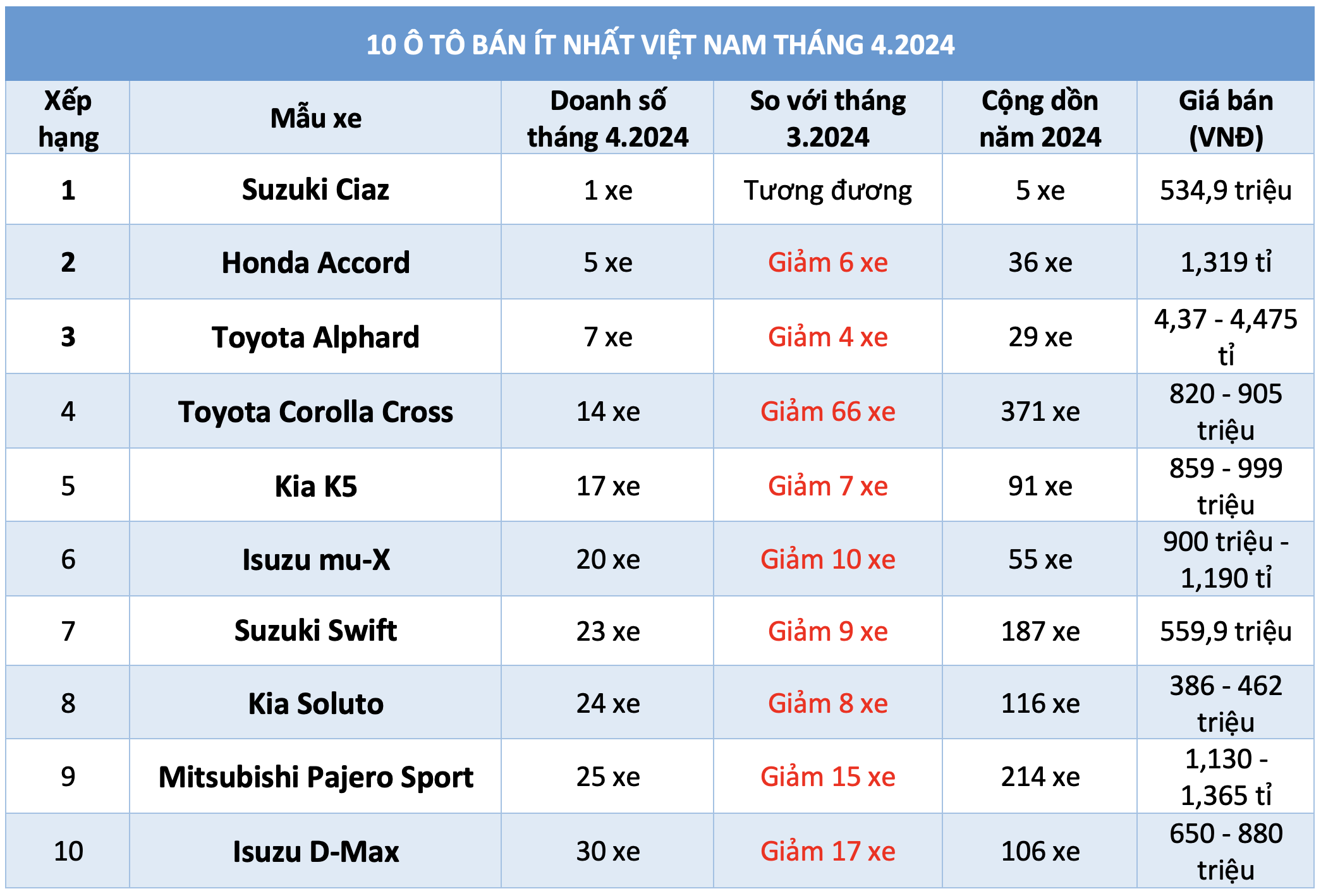 10 ô tô bán ít nhất Việt Nam tháng 4.2024