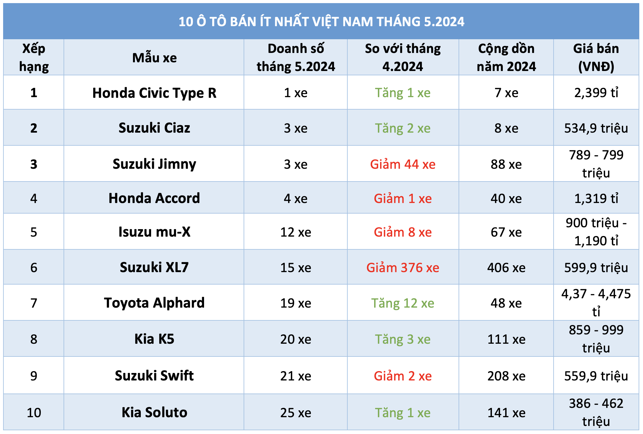 10 ô tô bán ít nhất Việt Nam tháng 5.2024: Xe Suzuki áp đảo, XL7 góp mặt- Ảnh 1.