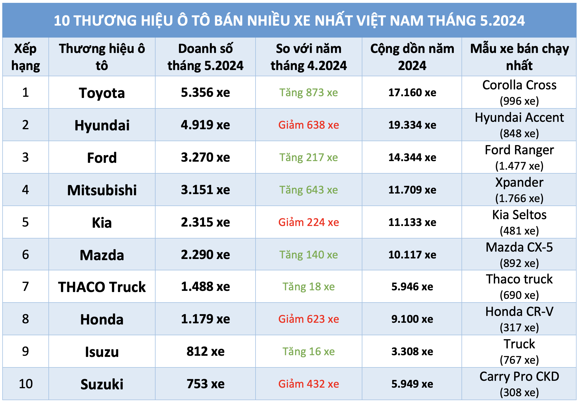 Ô tô giảm giá làm mới mẫu mã, xe hãng nào được người Việt mua nhiều nhất?- Ảnh 4.