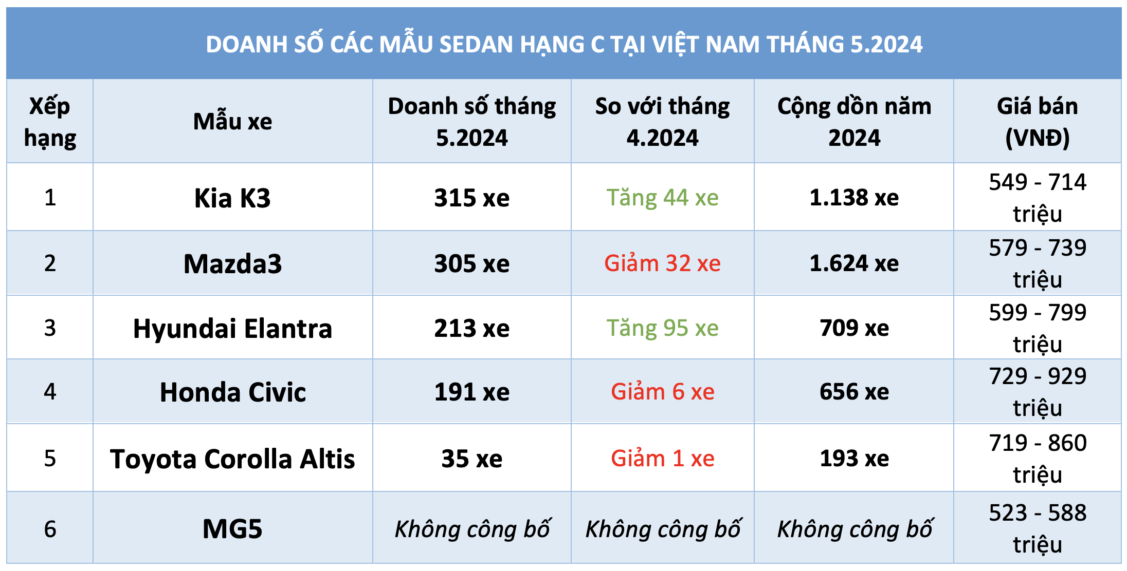 Sedan hạng C tầm dưới 900 triệu: Kia K3 hút khách, rút ngắn khoảng cách với Mazda3- Ảnh 3.