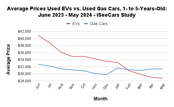 Tỷ lệ trượt giá của ô tô đã qua sử dụng trong một năm- Ảnh 2.