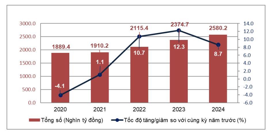 Tổng mức bán lẻ hàng hóa và doanh thu dịch vụ tiêu dùng theo giá hiện hành 5 tháng đầu năm các năm 2020-2024 (Nguồn: GSO)