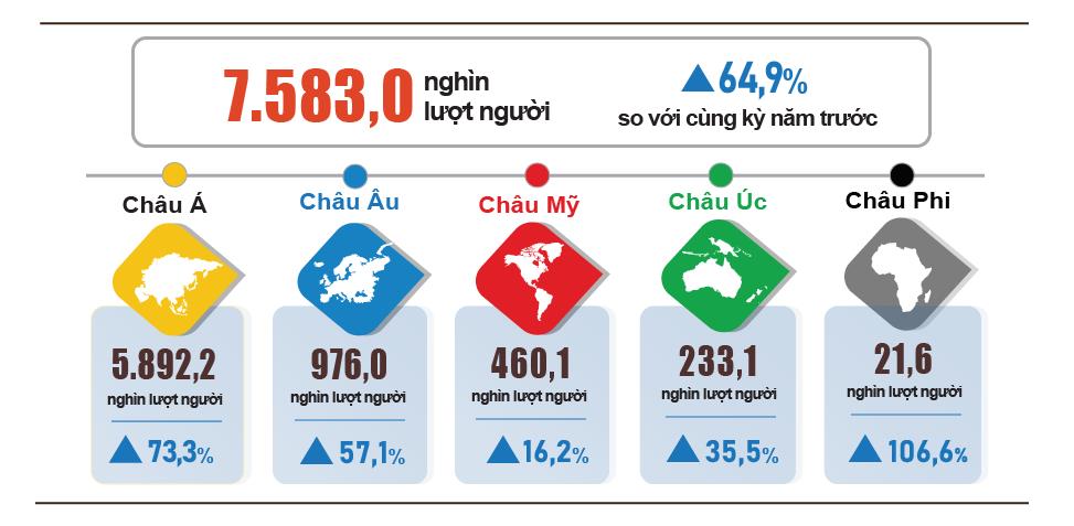 Khách quốc tế đến Việt Nam 5 tháng đầu năm 2024 phân theo vùng lãnh thổ (Nguồn: GSO)