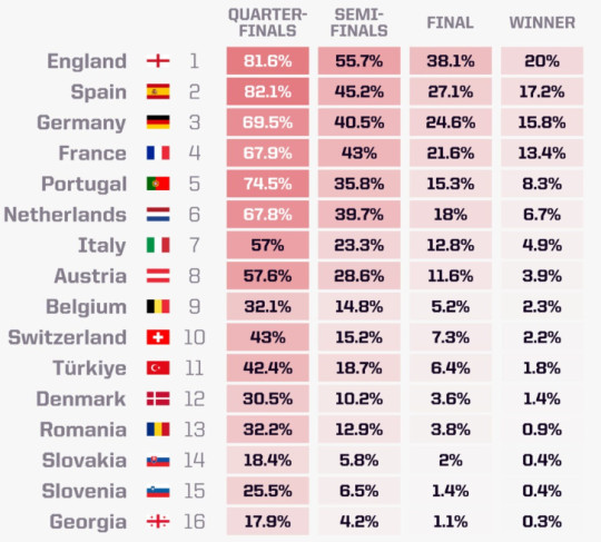 Siêu máy tính dự đoán vòng play-off EURO 2024: Bất ngờ đội tuyển Anh, Bồ Đào Nha- Ảnh 5.