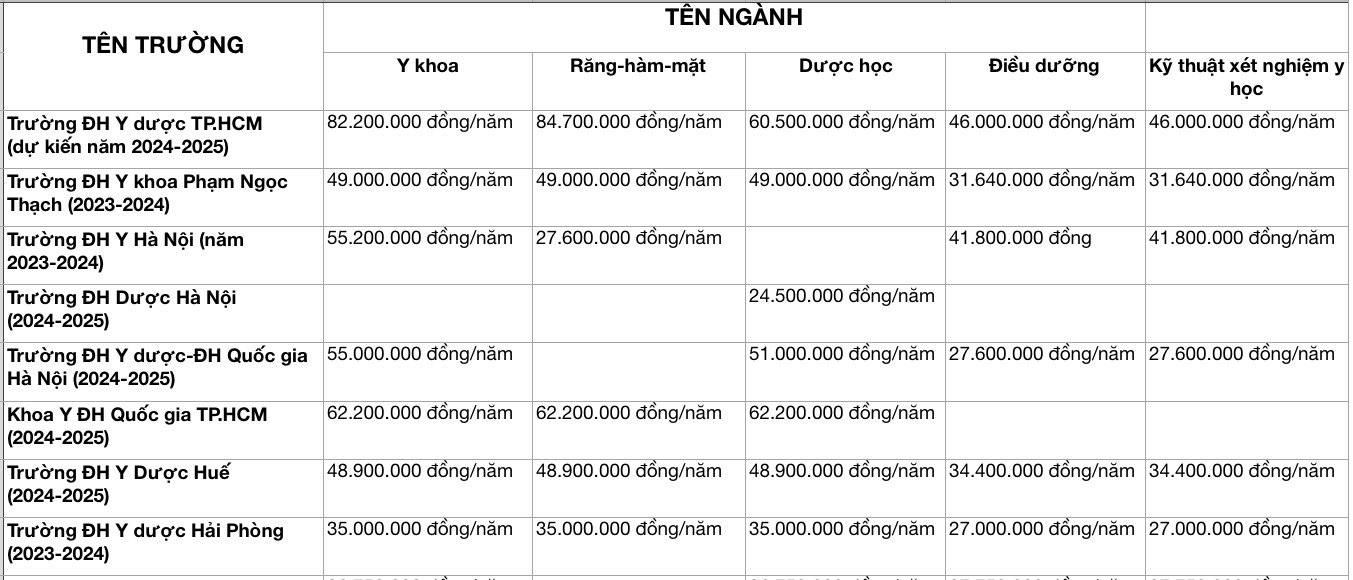 Ngành y khoa có mức học phí cao nhất là 180 triệu đồng/năm- Ảnh 2.