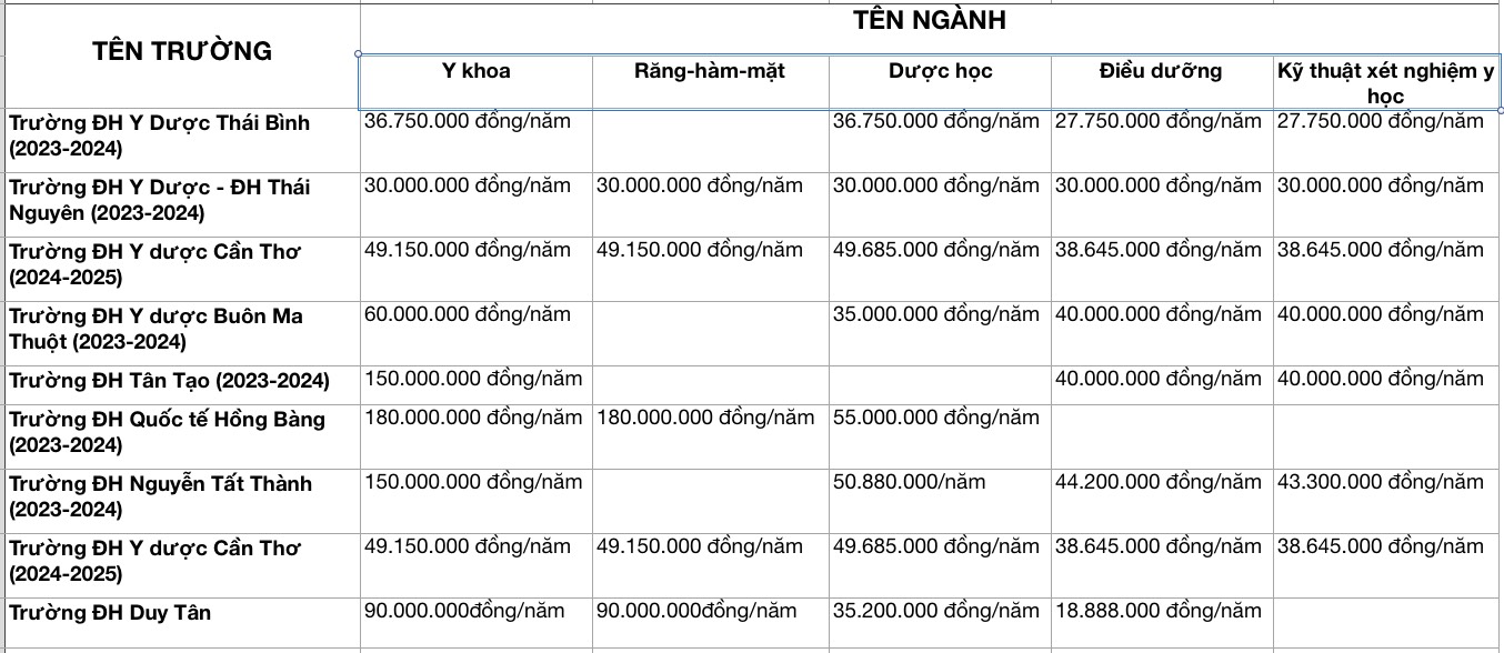 Ngành y khoa có mức học phí cao nhất là 180 triệu đồng/năm- Ảnh 3.